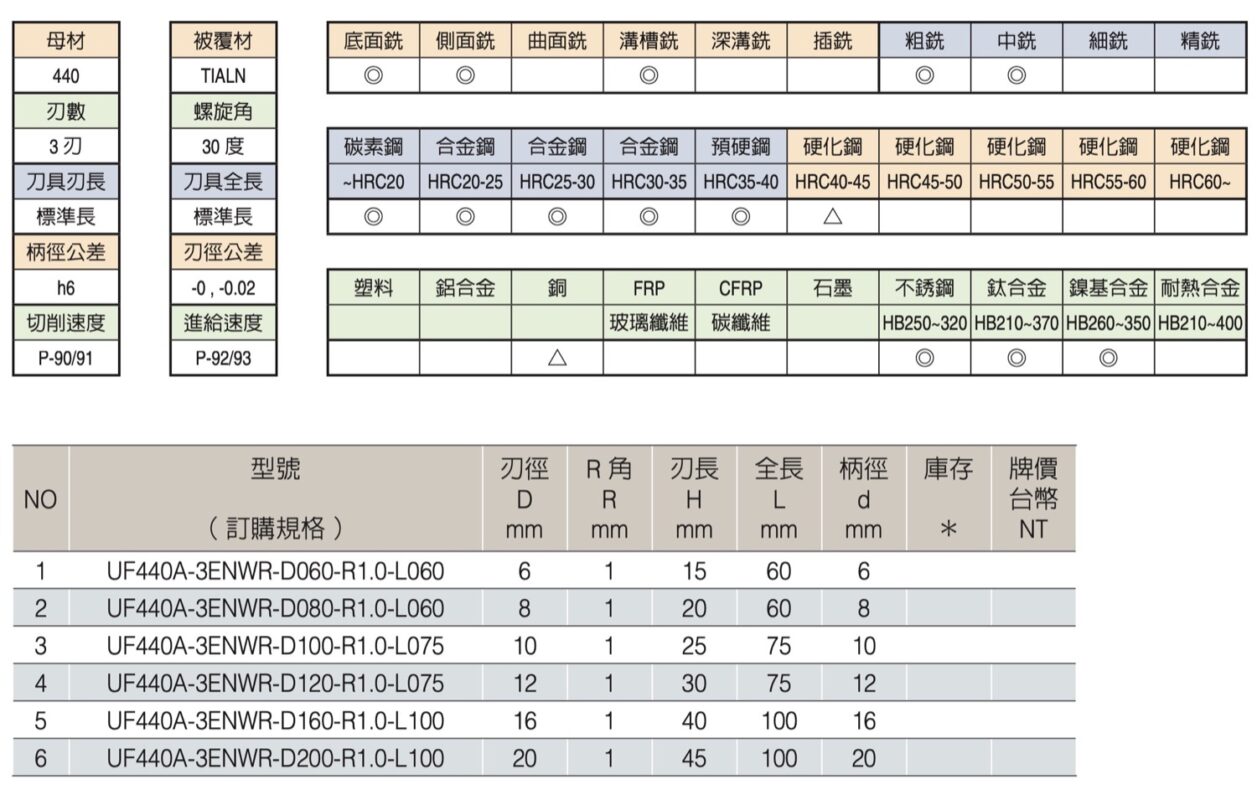 HKF440系列3刃波浪立銑刀規格圖以及適用範圍