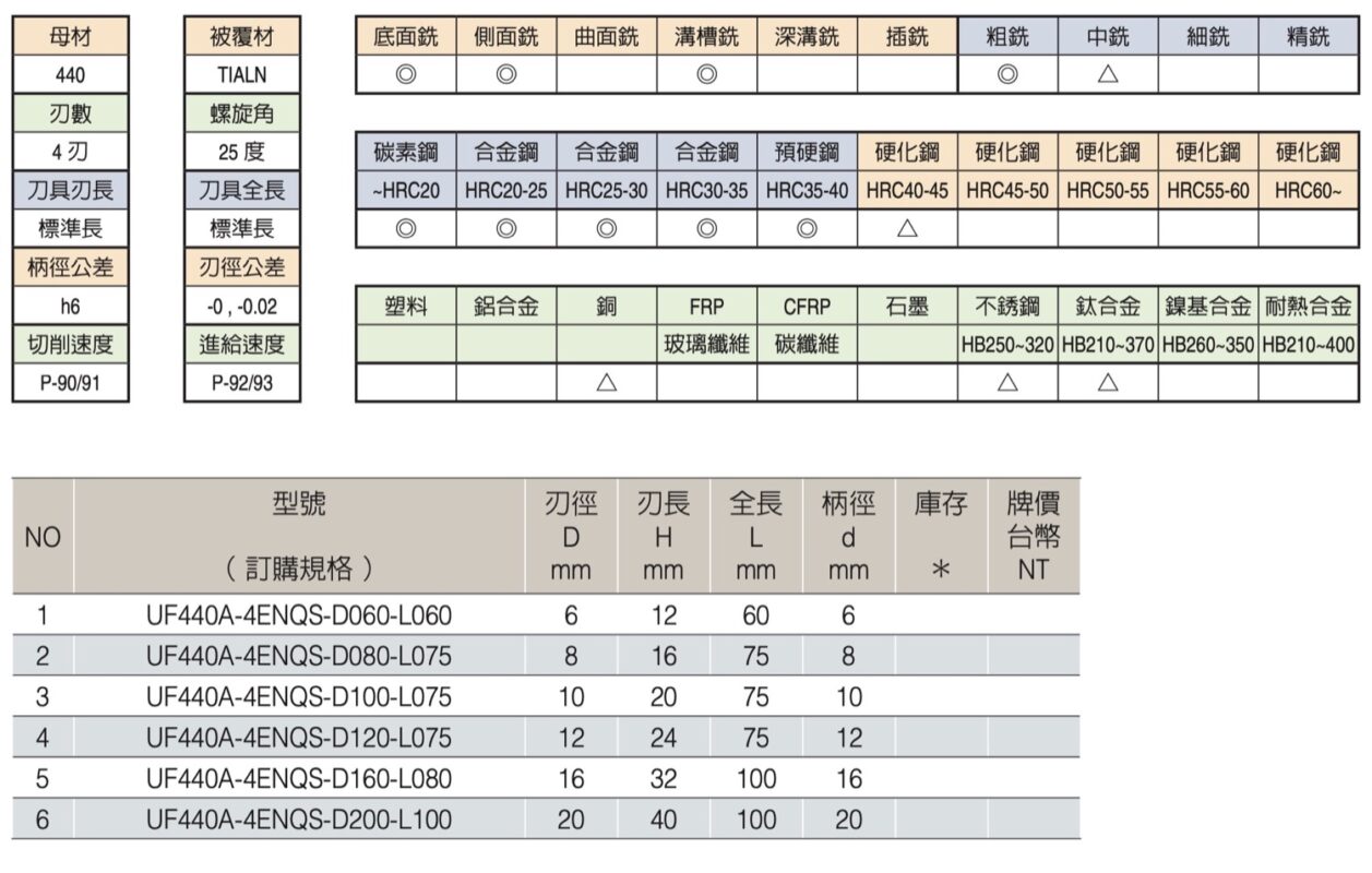 HKF440系列4刃細齒立銑刀的規格圖，以及適用範圍